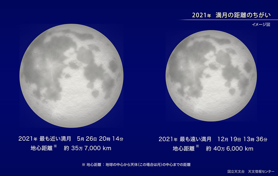 最も近い満月と最も遠い満月の比較図