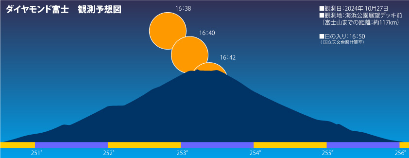 ダイヤモンド富士の10月27日当日の観測予想図