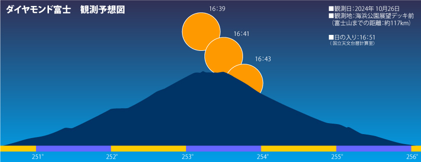 ダイヤモンド富士の前日の観測予想図
