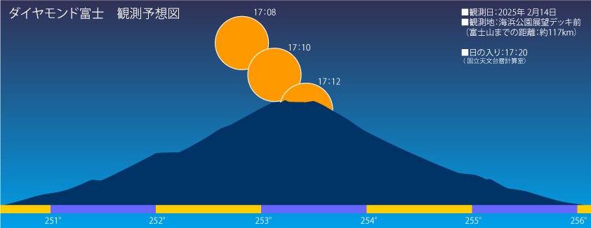2025年2月14日のダイヤモンド富士観測予想図