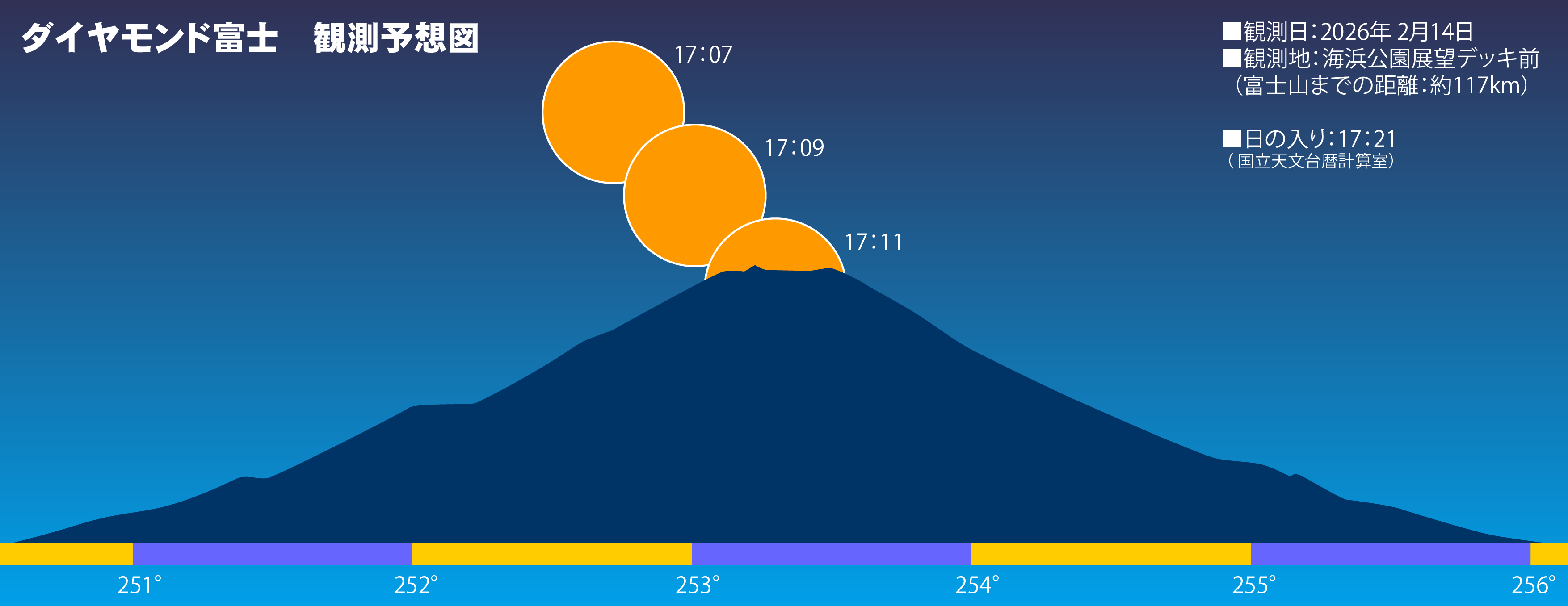 2026年2月14日ダイヤモンド富士観測予想図（ふなばし三番瀬海浜公園）